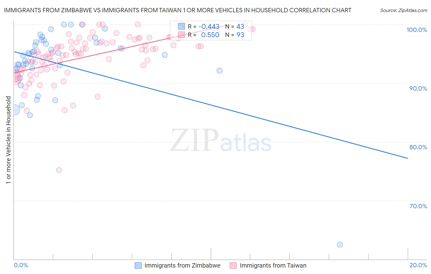 Immigrants from Zimbabwe vs Immigrants from Taiwan 1 or more Vehicles in Household