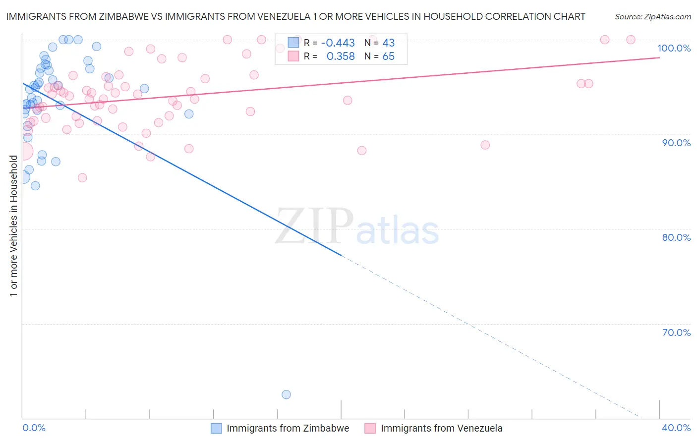 Immigrants from Zimbabwe vs Immigrants from Venezuela 1 or more Vehicles in Household