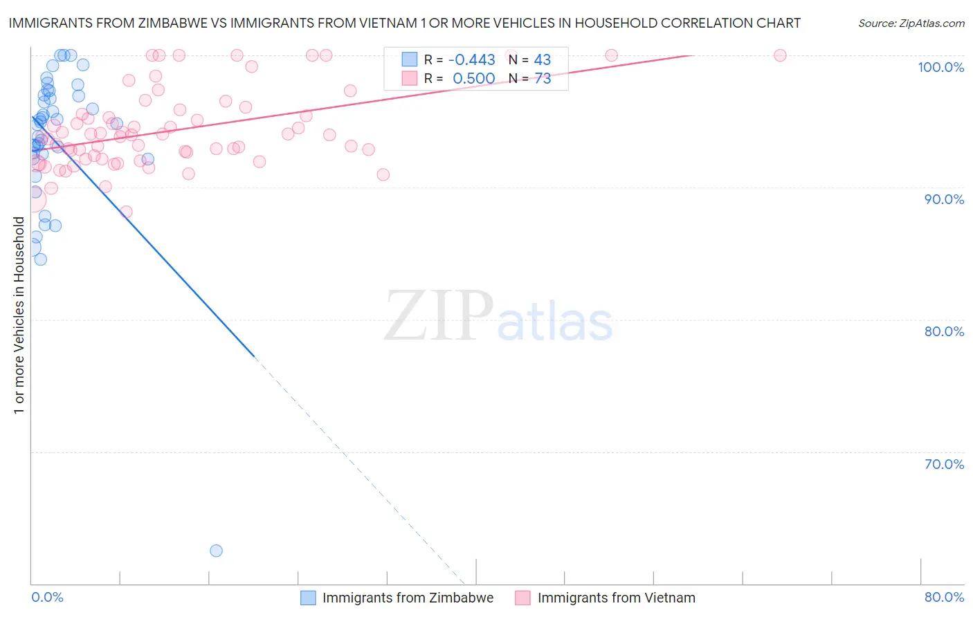 Immigrants from Zimbabwe vs Immigrants from Vietnam 1 or more Vehicles in Household