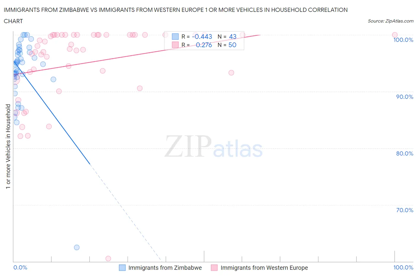 Immigrants from Zimbabwe vs Immigrants from Western Europe 1 or more Vehicles in Household