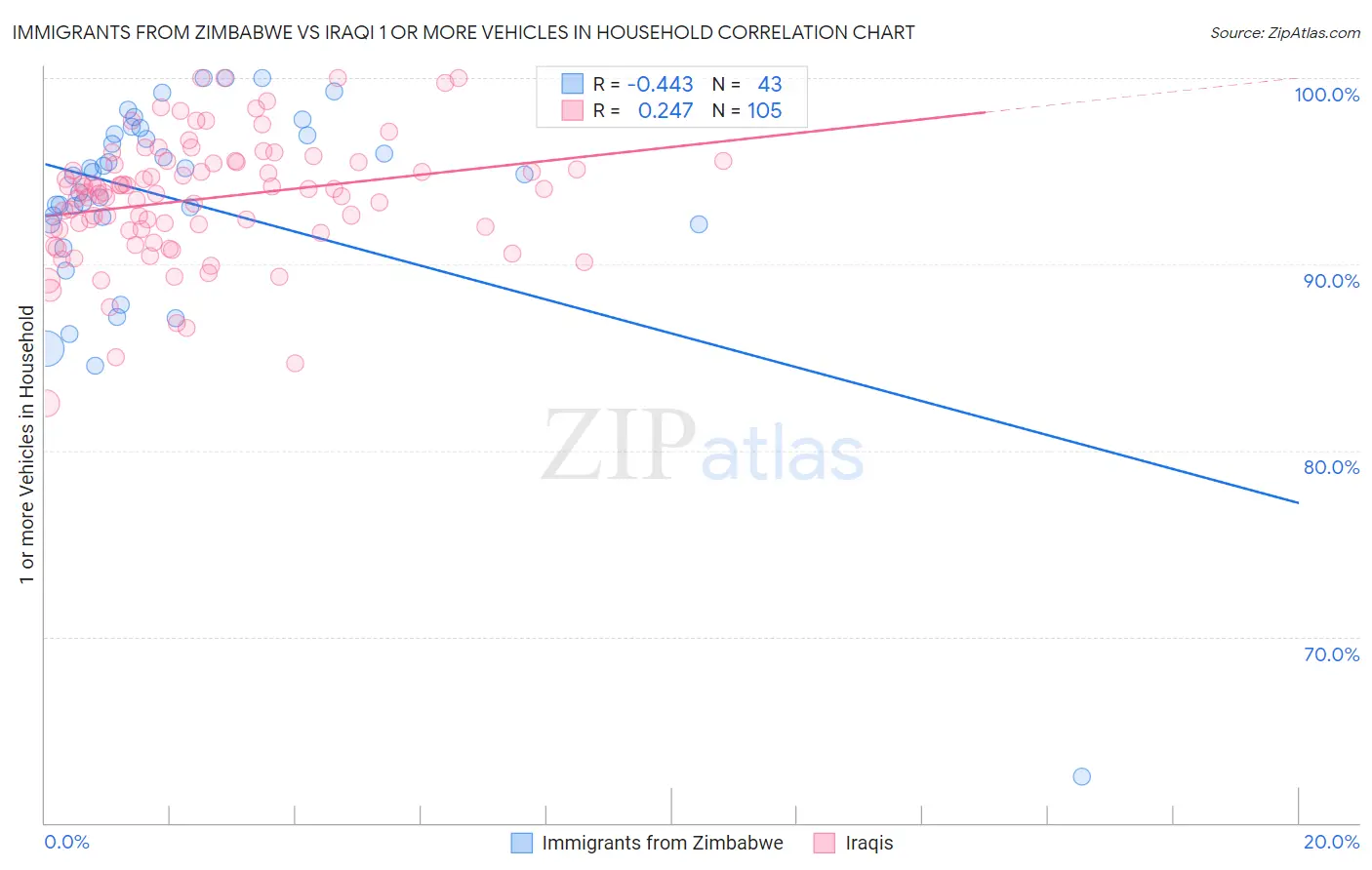 Immigrants from Zimbabwe vs Iraqi 1 or more Vehicles in Household