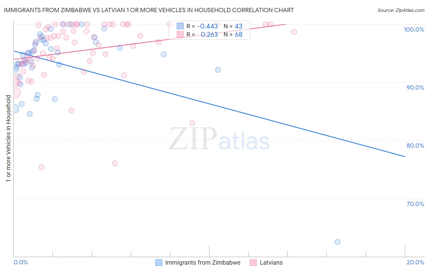 Immigrants from Zimbabwe vs Latvian 1 or more Vehicles in Household