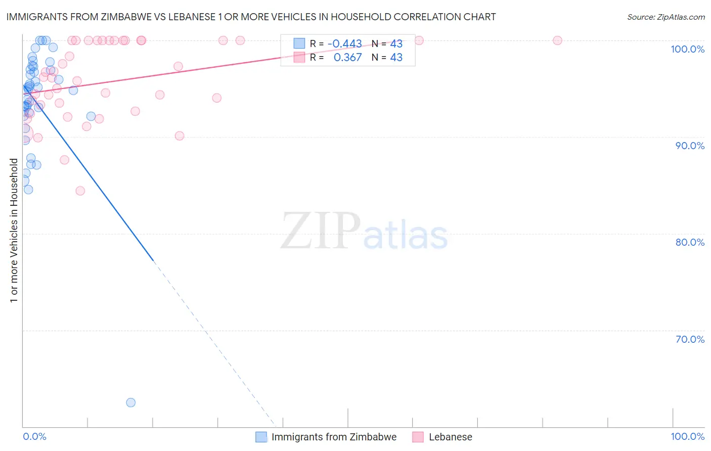 Immigrants from Zimbabwe vs Lebanese 1 or more Vehicles in Household