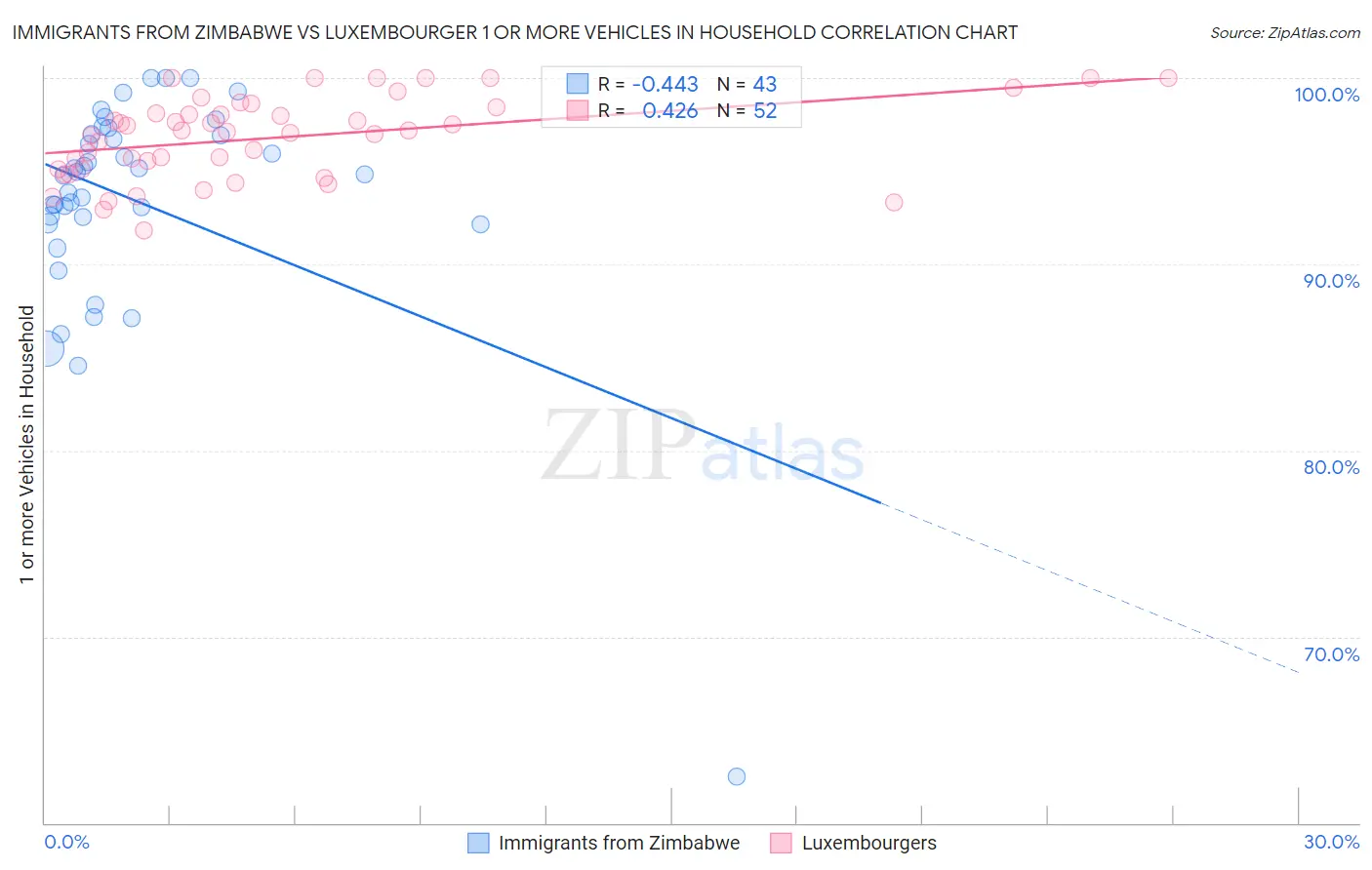 Immigrants from Zimbabwe vs Luxembourger 1 or more Vehicles in Household