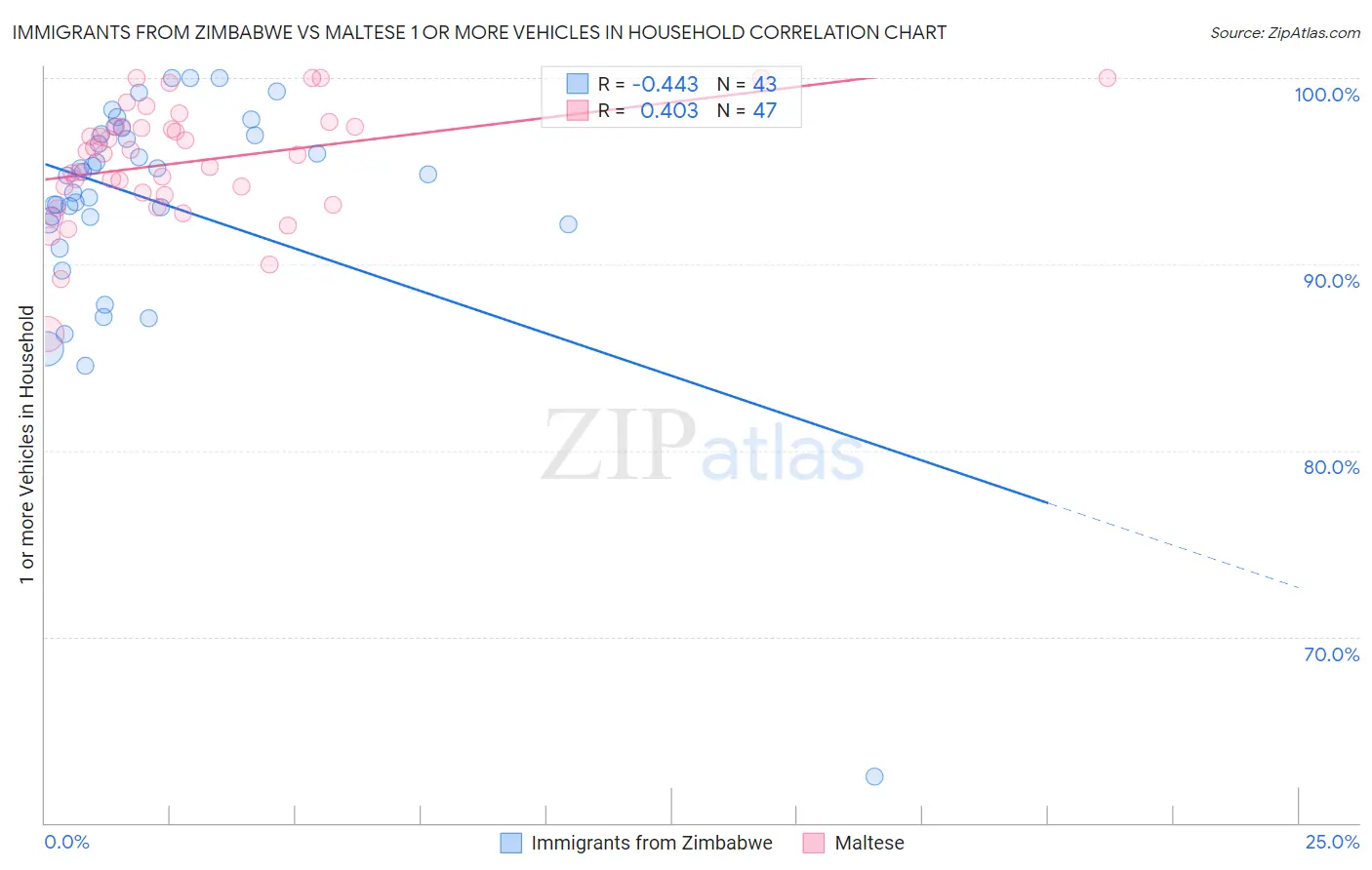 Immigrants from Zimbabwe vs Maltese 1 or more Vehicles in Household