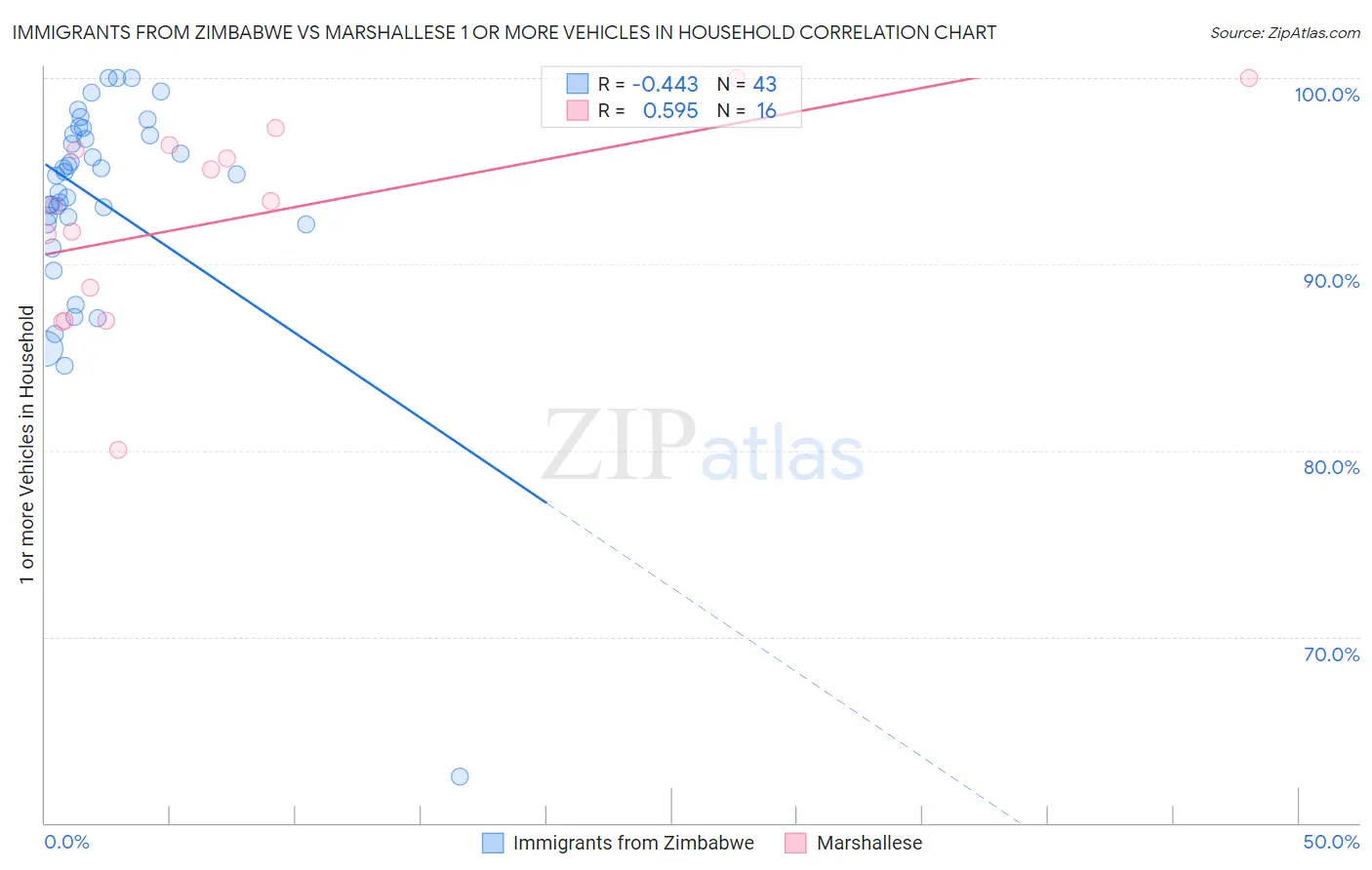 Immigrants from Zimbabwe vs Marshallese 1 or more Vehicles in Household