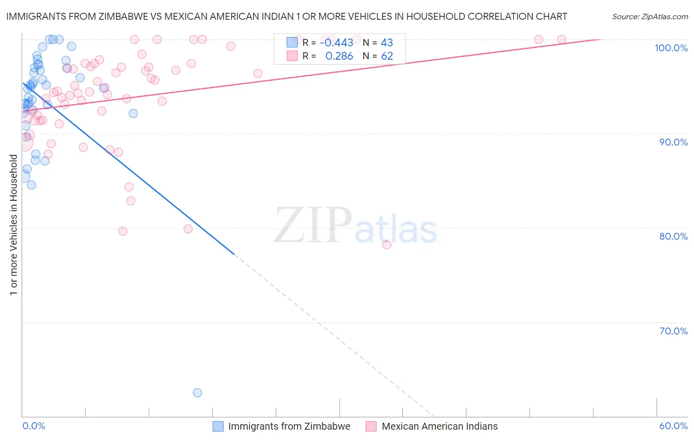 Immigrants from Zimbabwe vs Mexican American Indian 1 or more Vehicles in Household