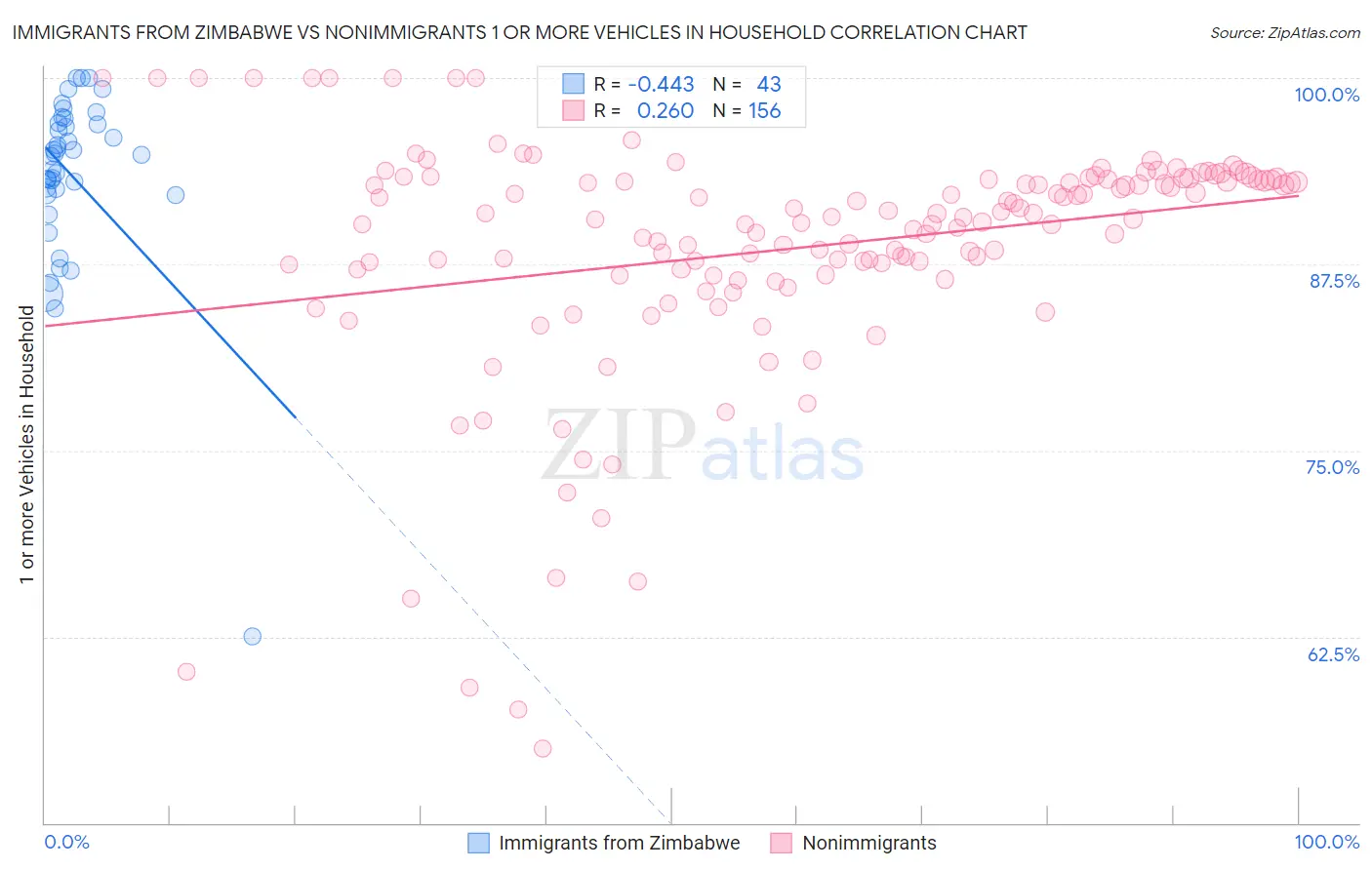 Immigrants from Zimbabwe vs Nonimmigrants 1 or more Vehicles in Household