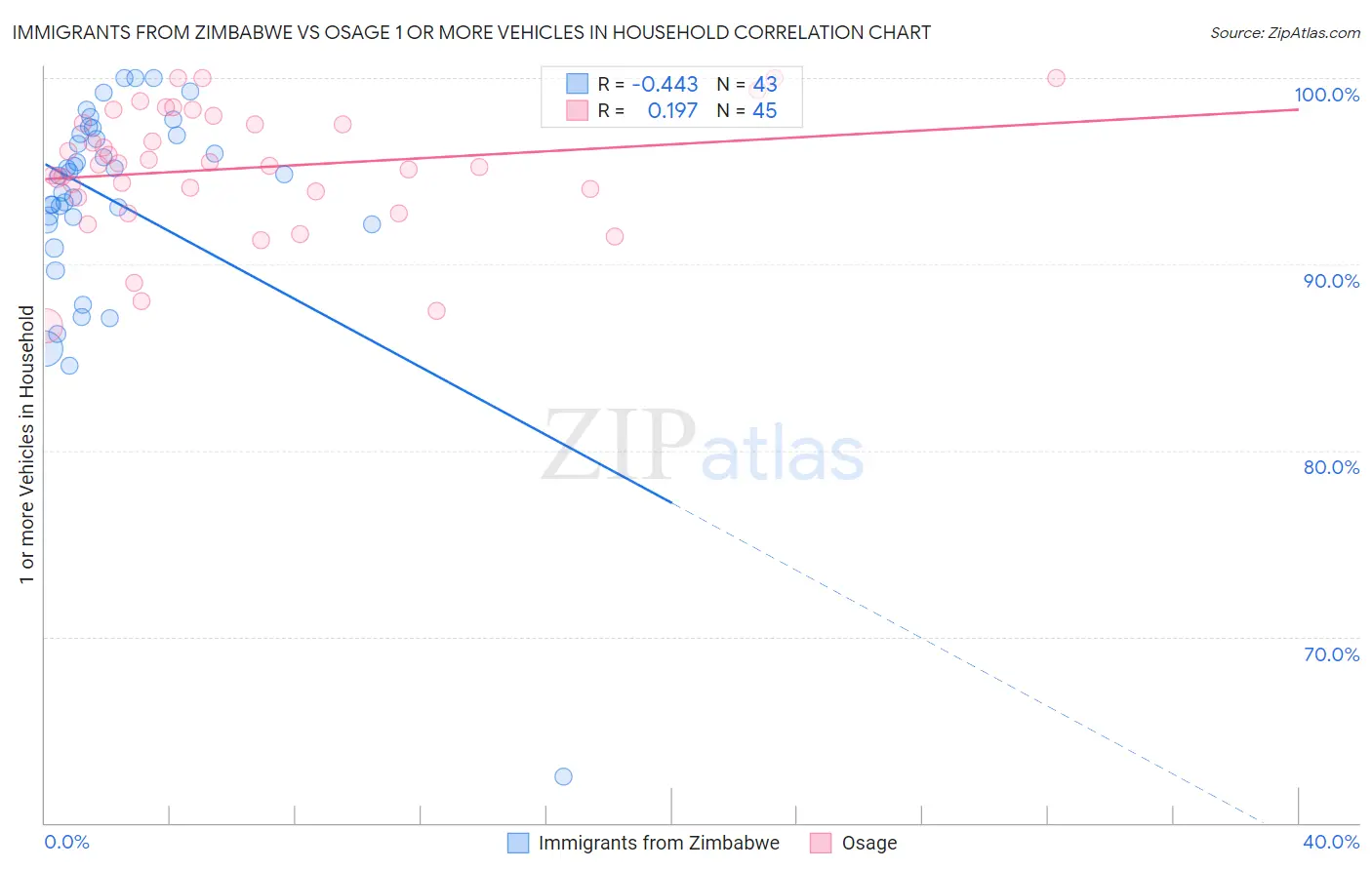 Immigrants from Zimbabwe vs Osage 1 or more Vehicles in Household