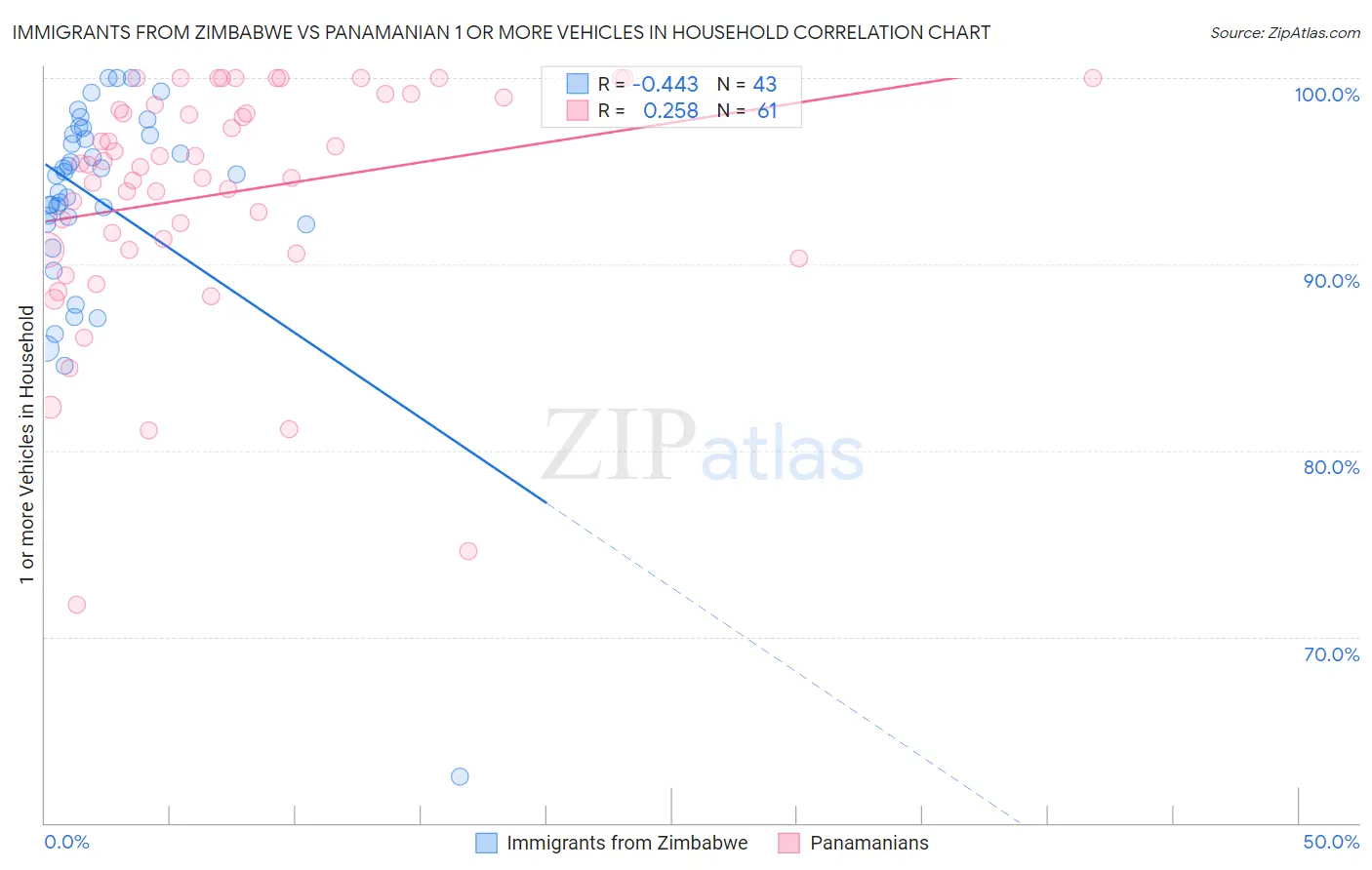 Immigrants from Zimbabwe vs Panamanian 1 or more Vehicles in Household