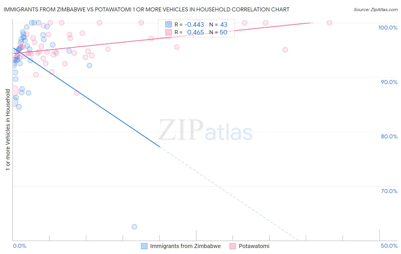 Immigrants from Zimbabwe vs Potawatomi 1 or more Vehicles in Household