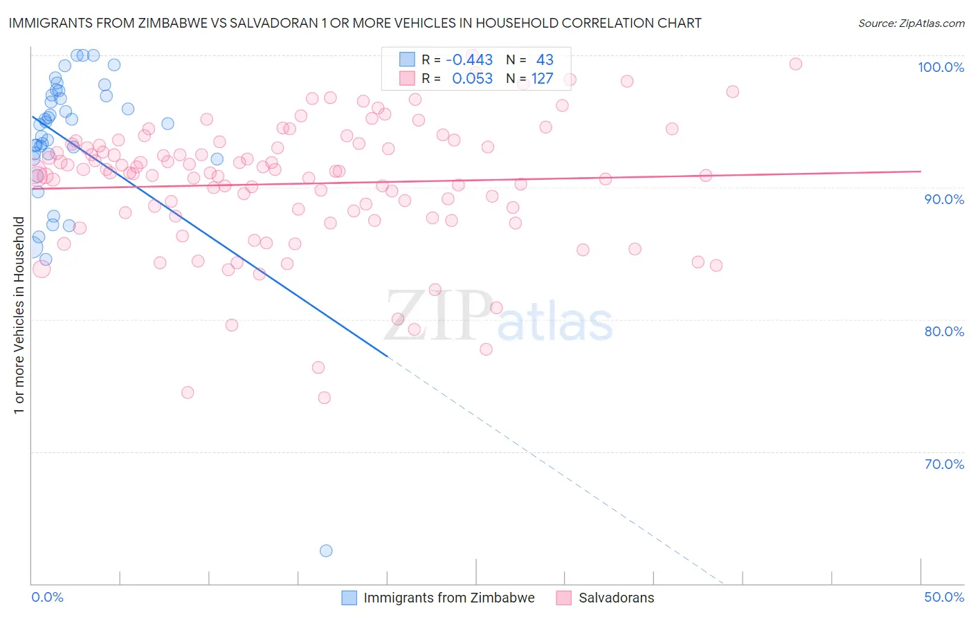 Immigrants from Zimbabwe vs Salvadoran 1 or more Vehicles in Household