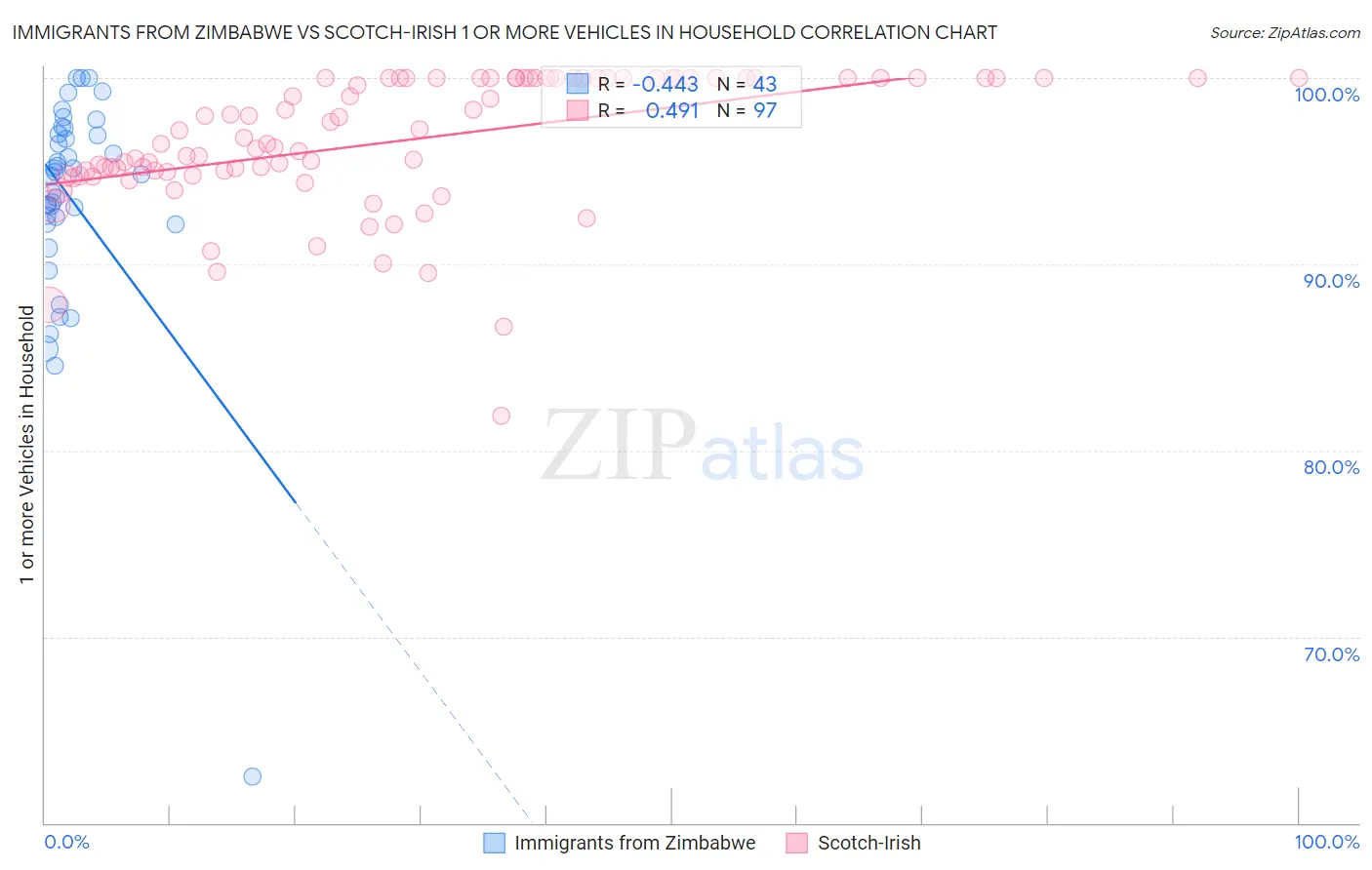 Immigrants from Zimbabwe vs Scotch-Irish 1 or more Vehicles in Household