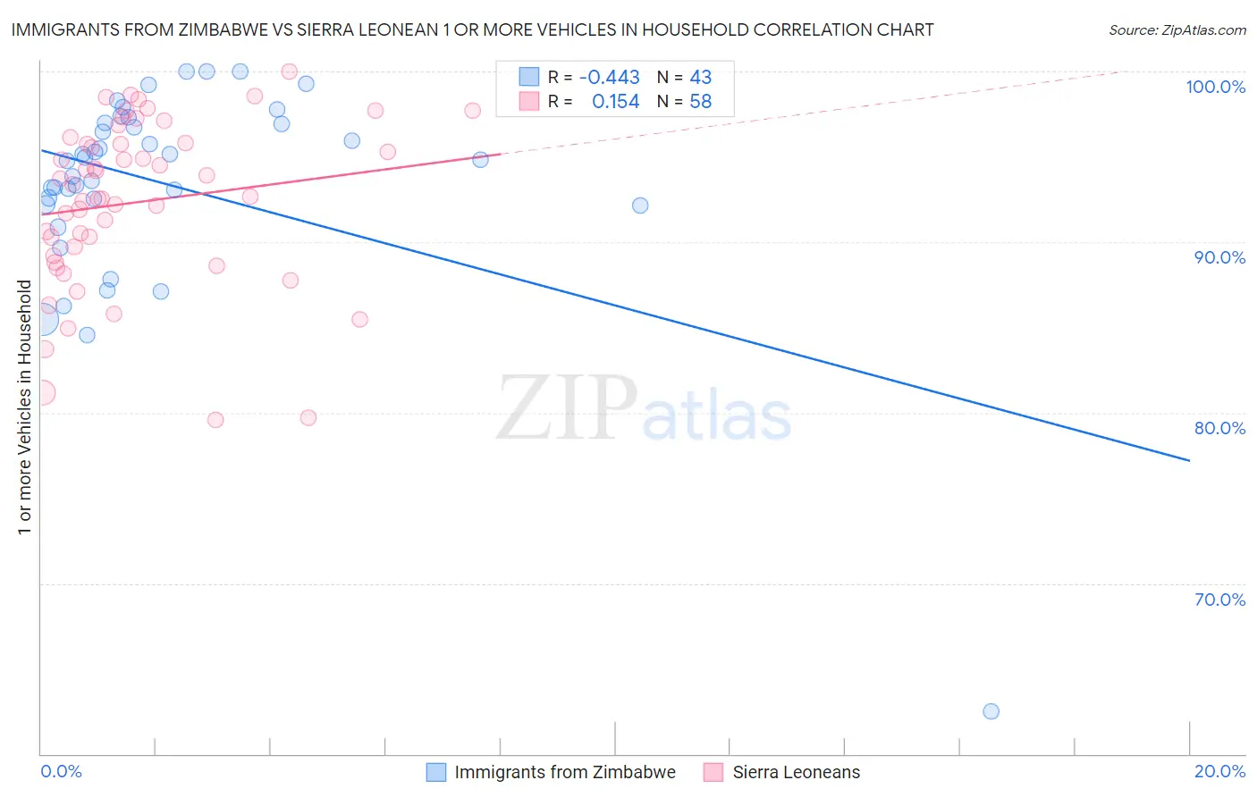 Immigrants from Zimbabwe vs Sierra Leonean 1 or more Vehicles in Household