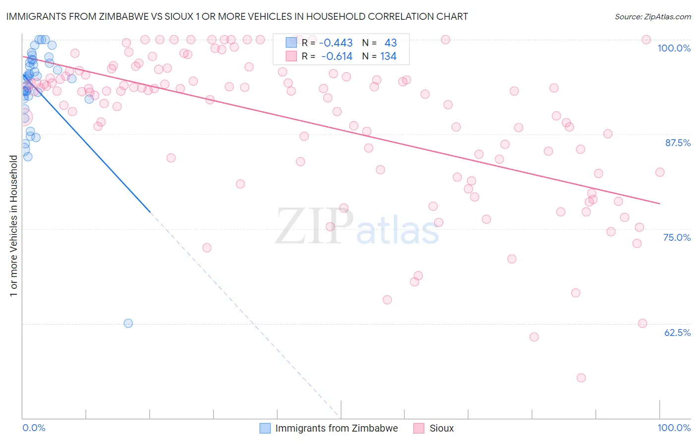 Immigrants from Zimbabwe vs Sioux 1 or more Vehicles in Household