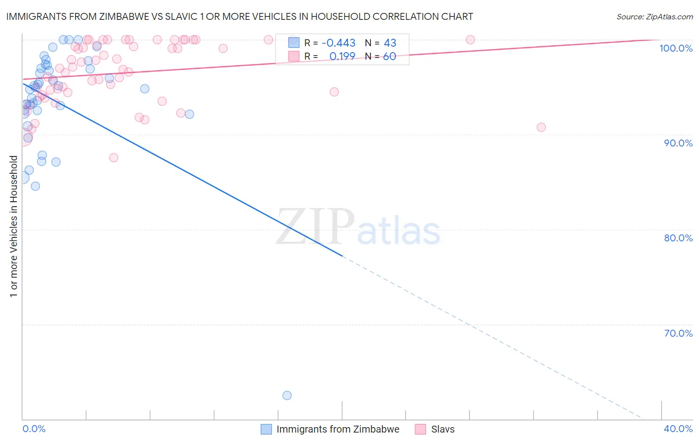Immigrants from Zimbabwe vs Slavic 1 or more Vehicles in Household