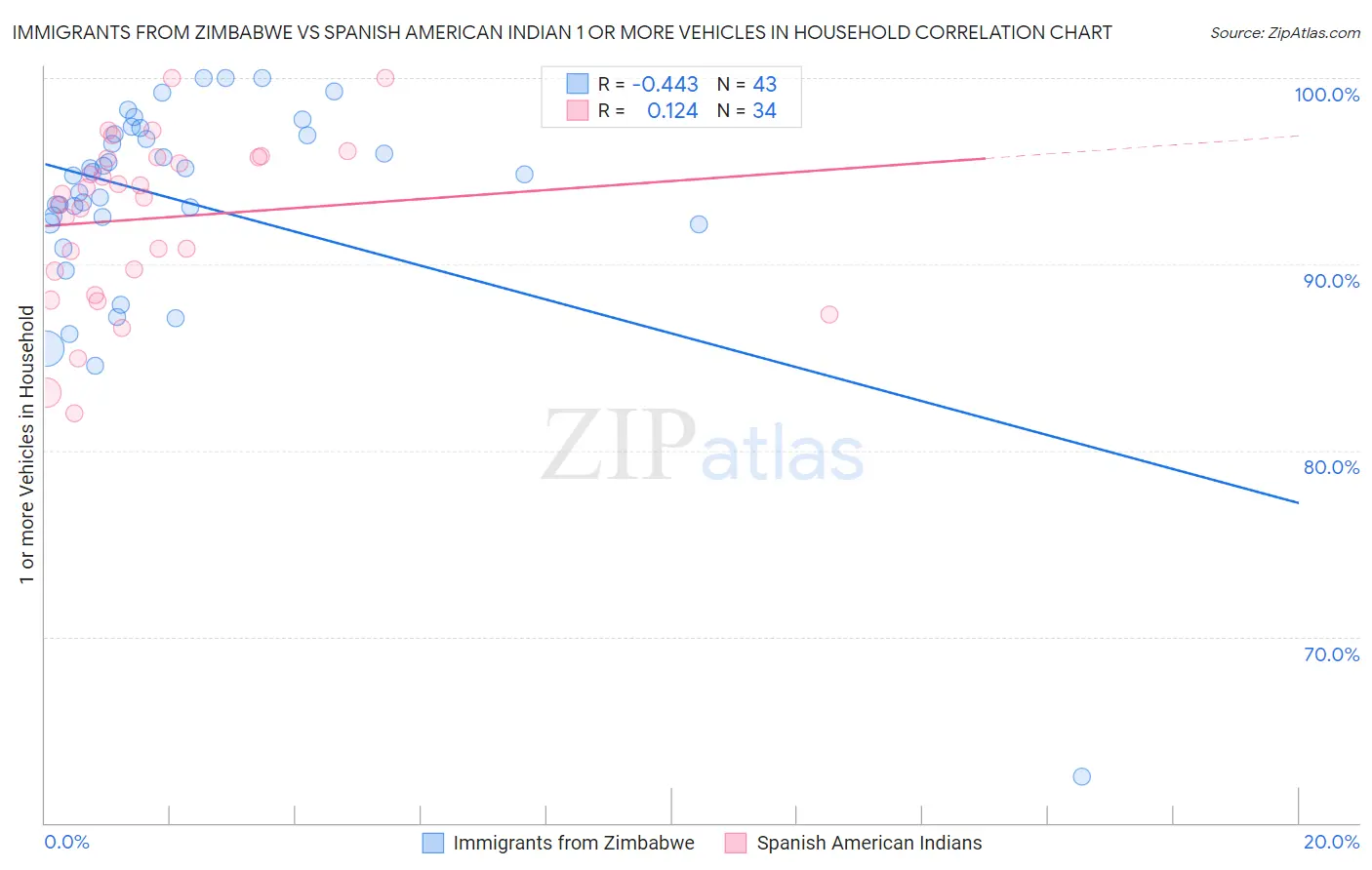 Immigrants from Zimbabwe vs Spanish American Indian 1 or more Vehicles in Household