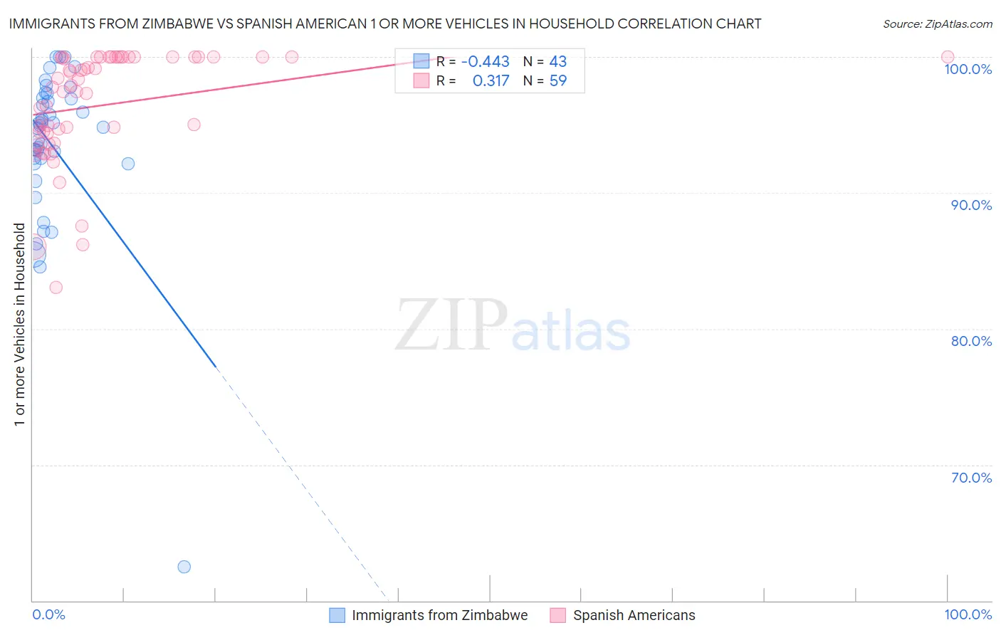 Immigrants from Zimbabwe vs Spanish American 1 or more Vehicles in Household