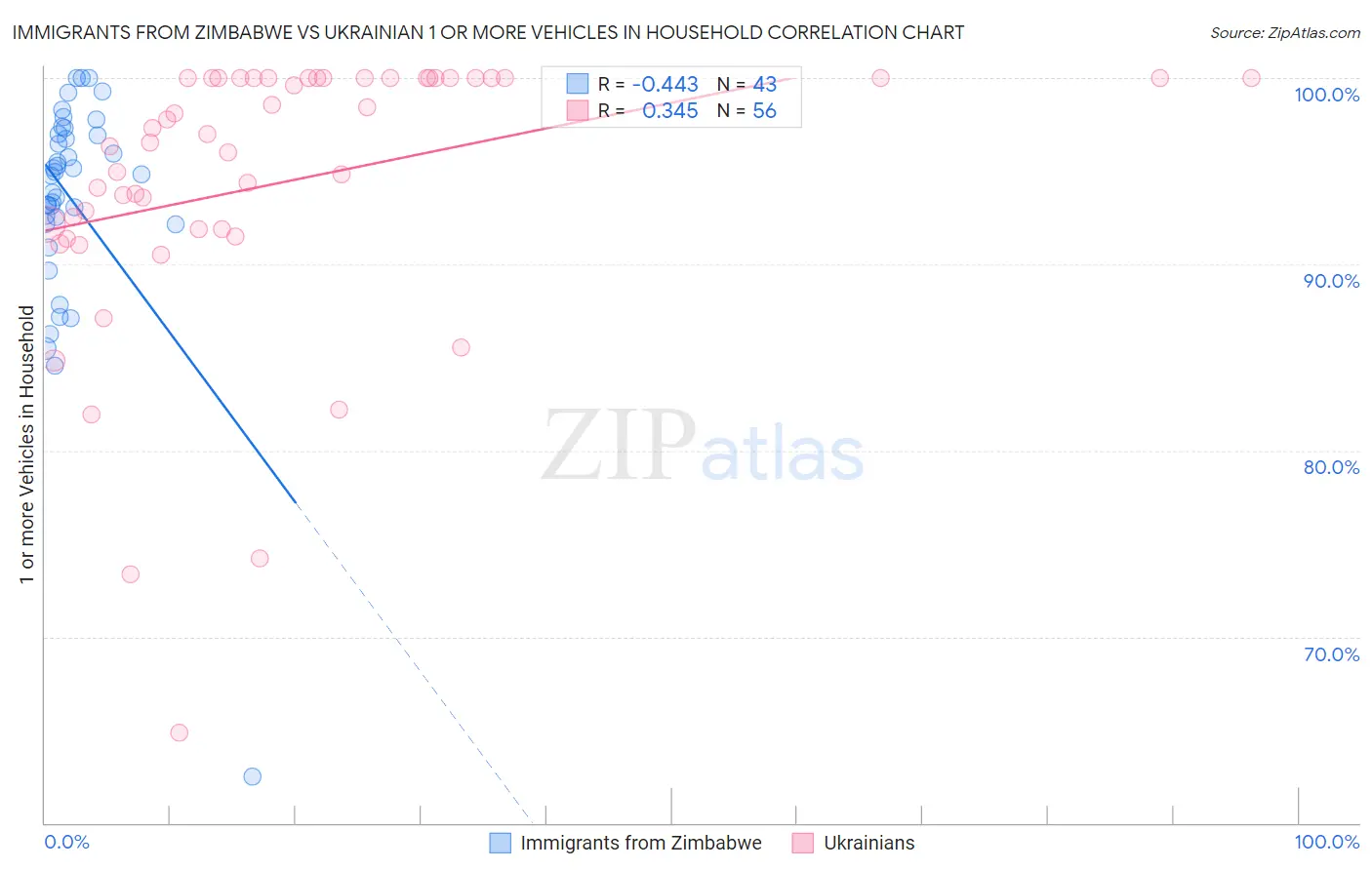 Immigrants from Zimbabwe vs Ukrainian 1 or more Vehicles in Household