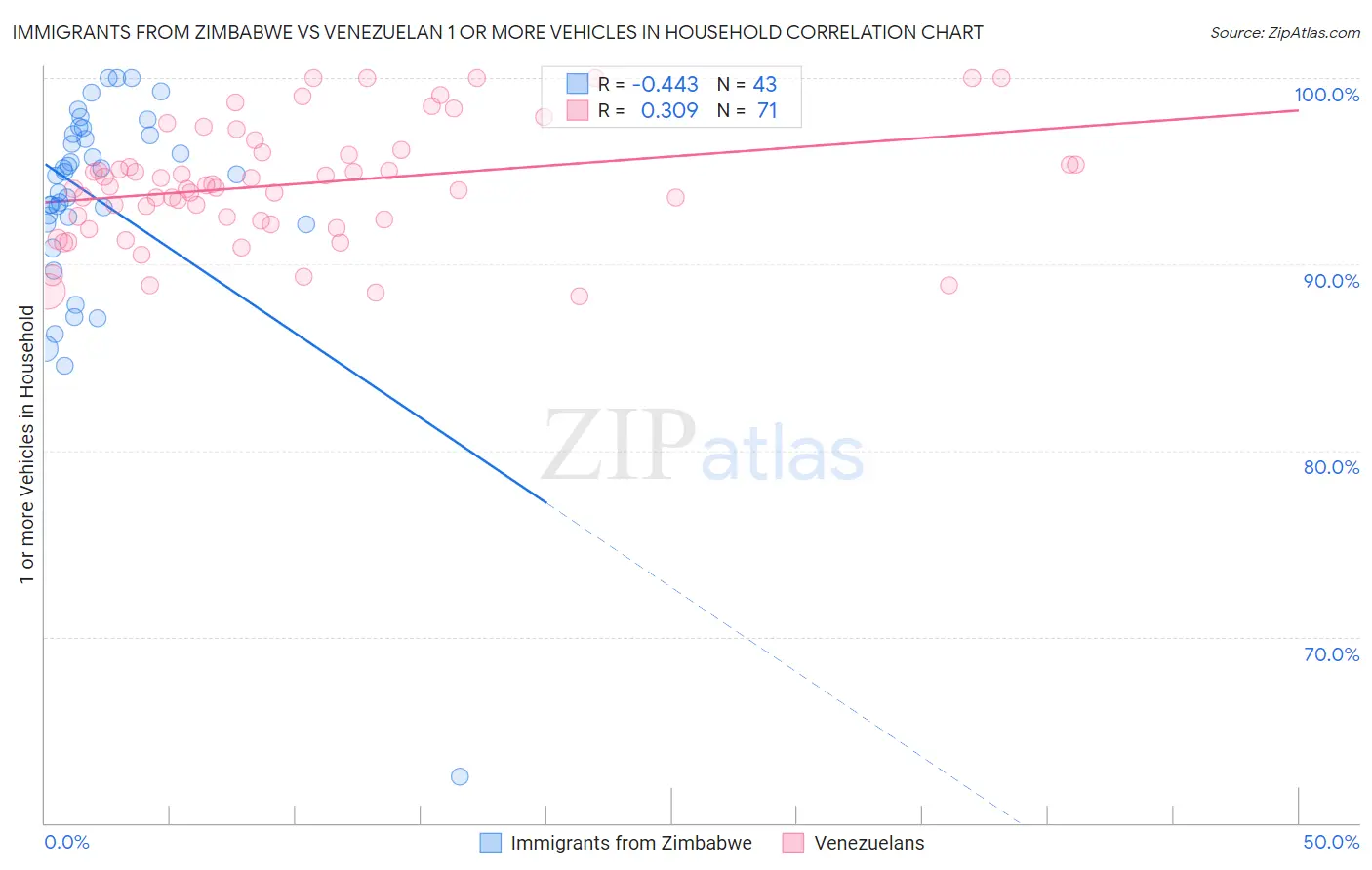 Immigrants from Zimbabwe vs Venezuelan 1 or more Vehicles in Household