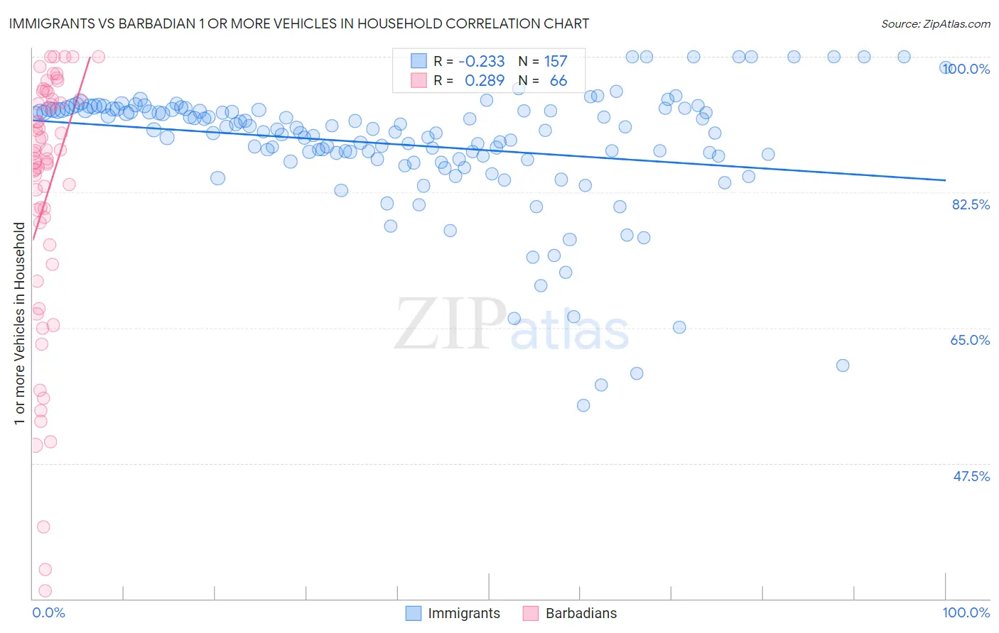 Immigrants vs Barbadian 1 or more Vehicles in Household