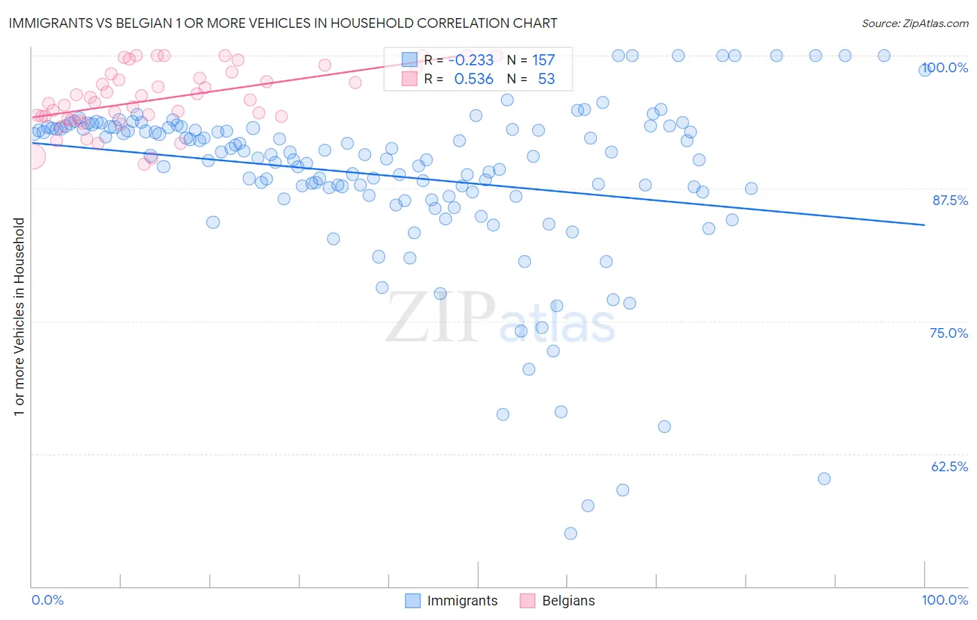 Immigrants vs Belgian 1 or more Vehicles in Household