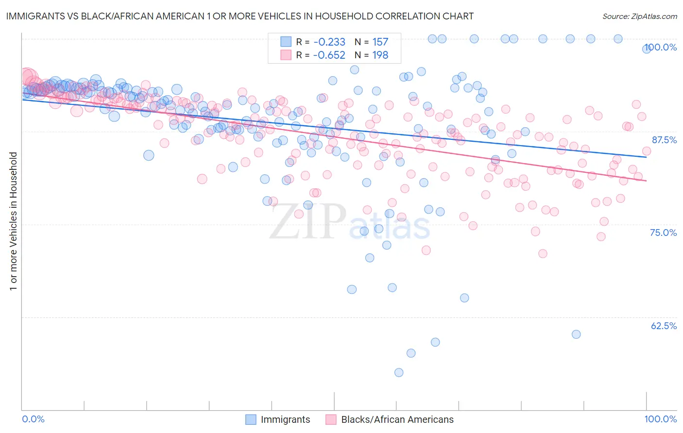 Immigrants vs Black/African American 1 or more Vehicles in Household