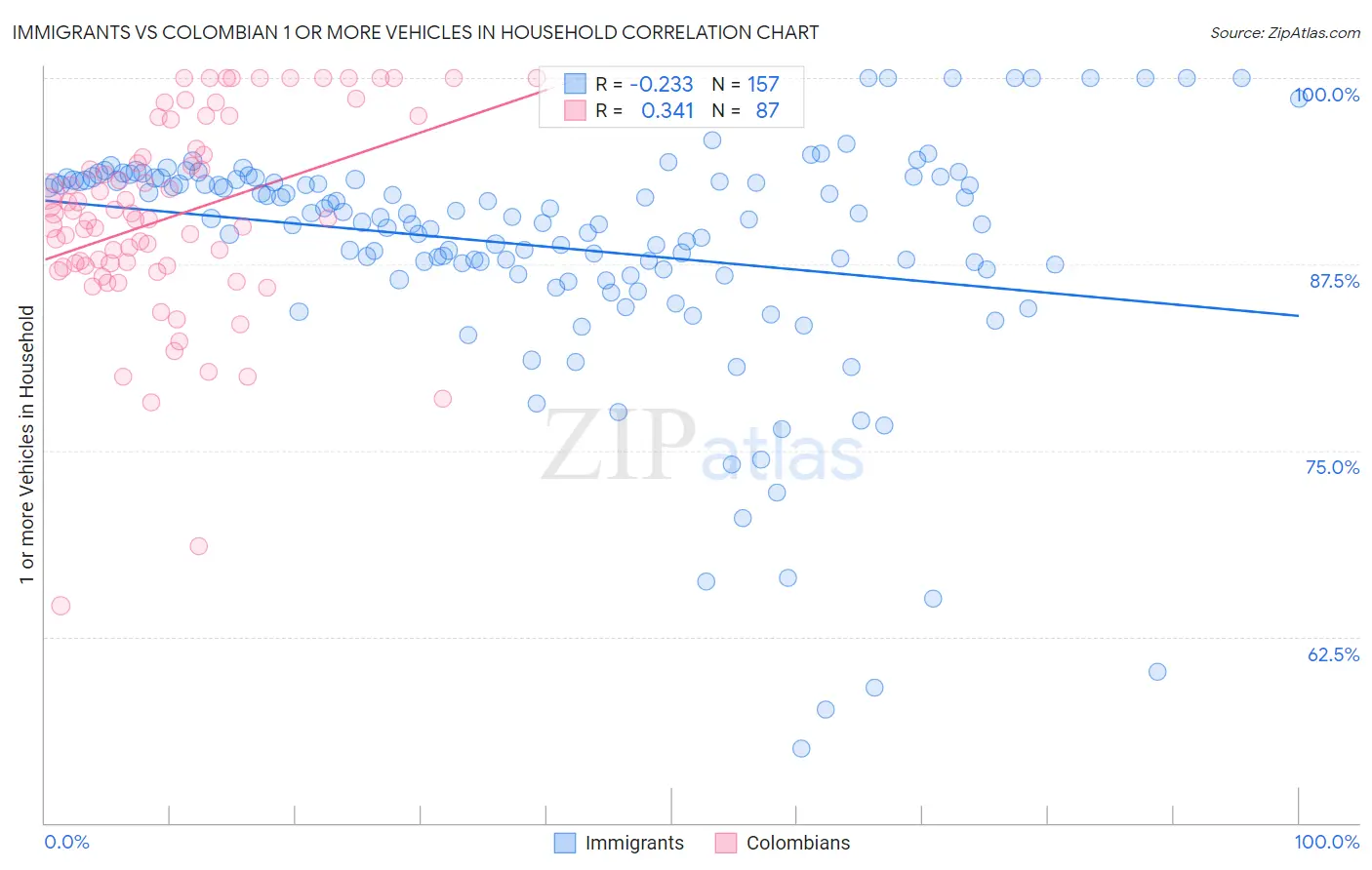 Immigrants vs Colombian 1 or more Vehicles in Household