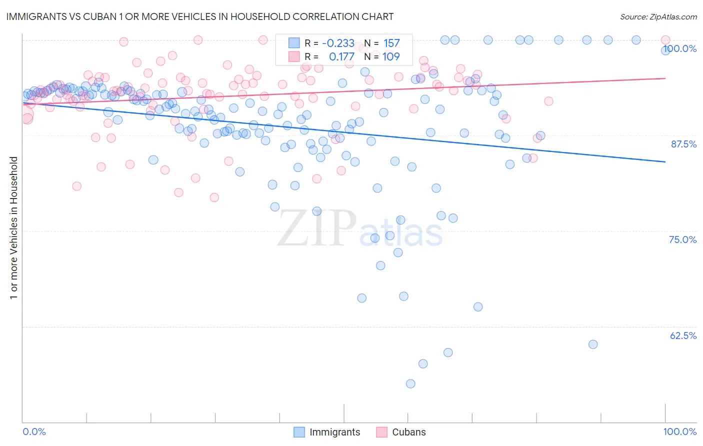 Immigrants vs Cuban 1 or more Vehicles in Household