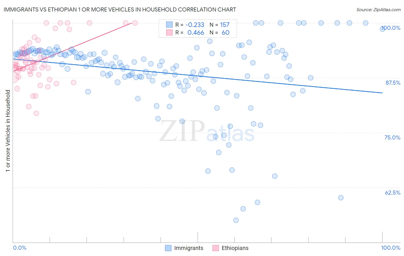 Immigrants vs Ethiopian 1 or more Vehicles in Household