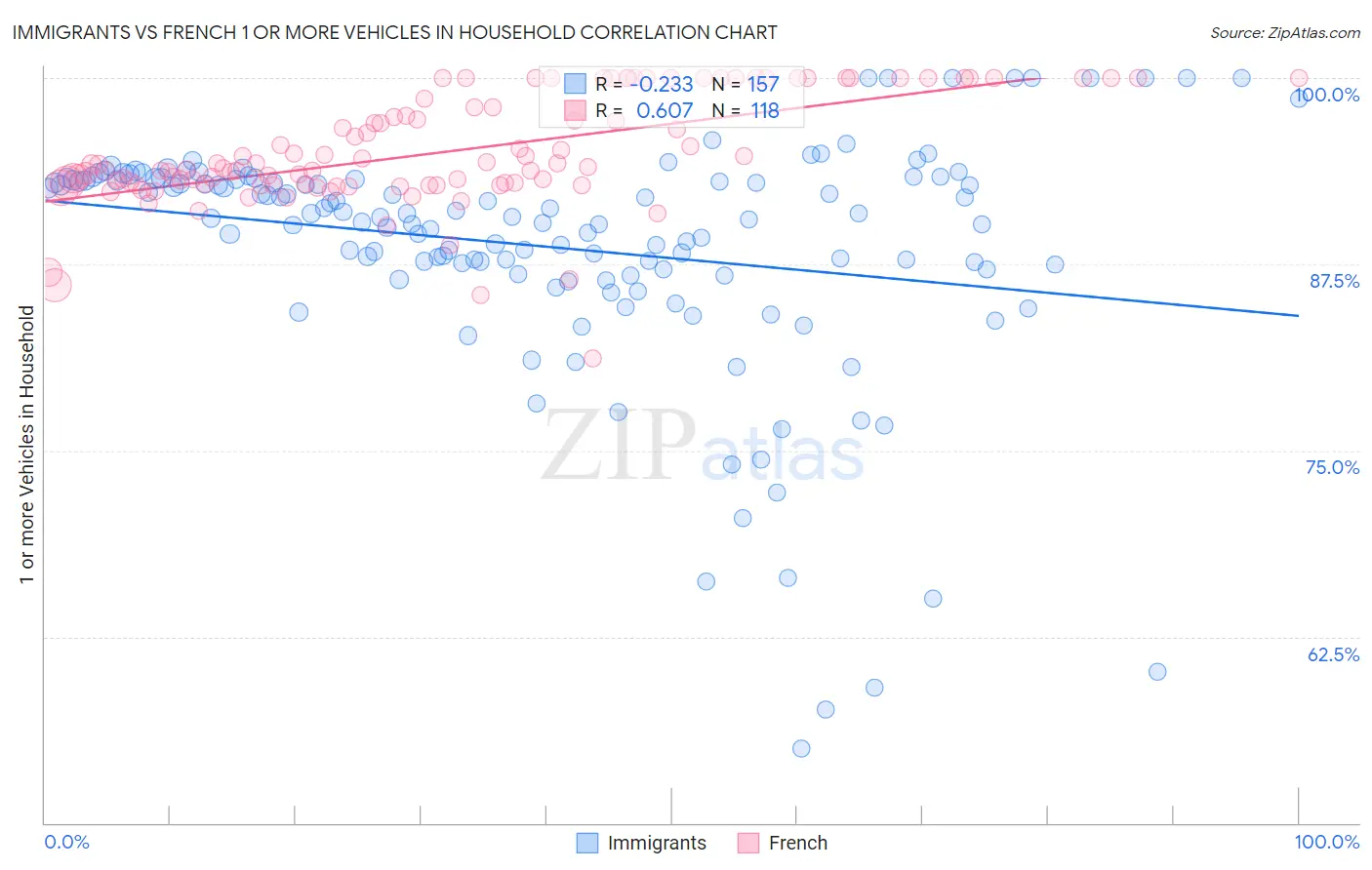 Immigrants vs French 1 or more Vehicles in Household