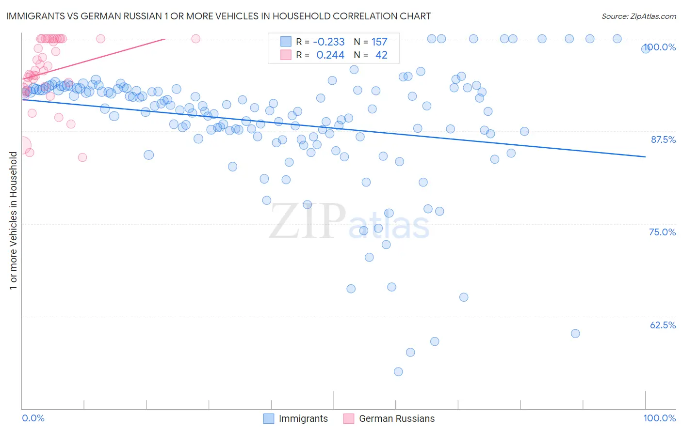 Immigrants vs German Russian 1 or more Vehicles in Household