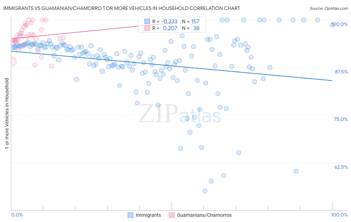 Immigrants vs Guamanian/Chamorro 1 or more Vehicles in Household