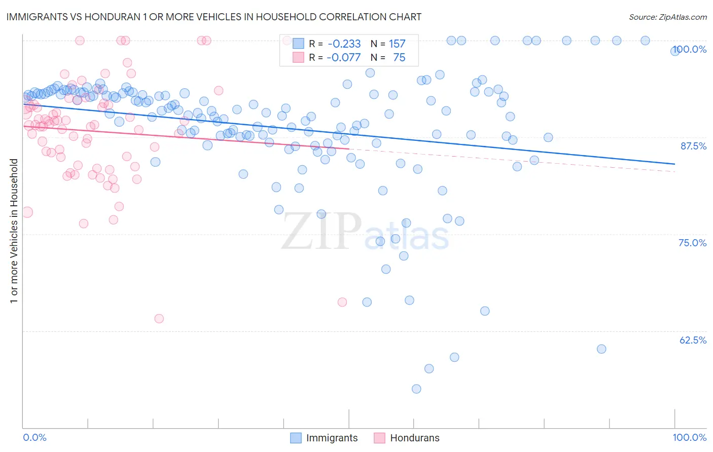 Immigrants vs Honduran 1 or more Vehicles in Household