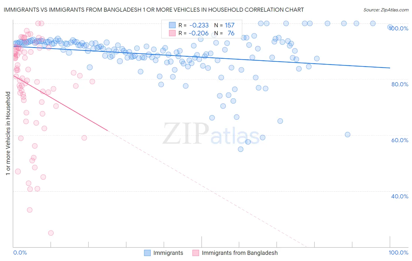 Immigrants vs Immigrants from Bangladesh 1 or more Vehicles in Household