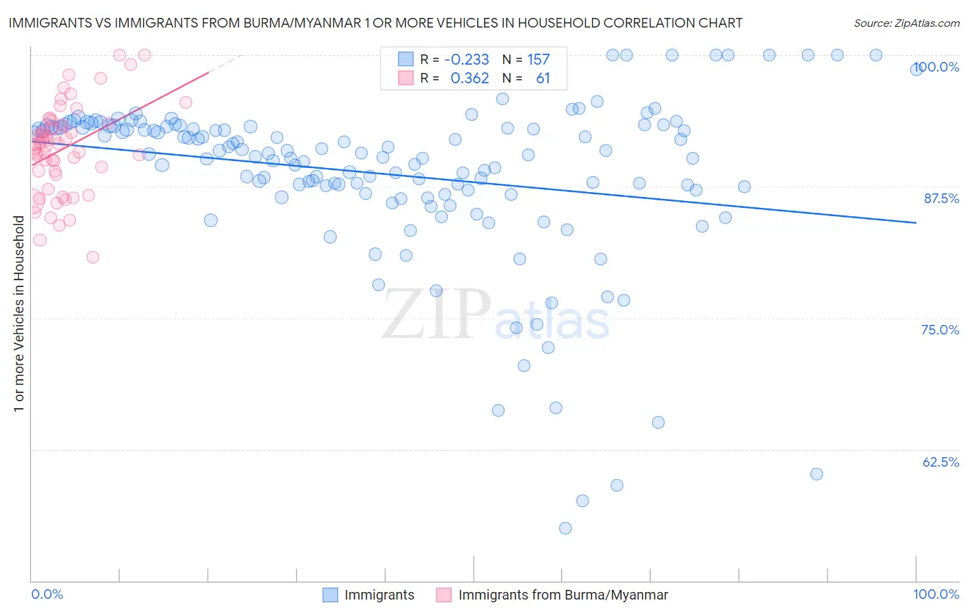 Immigrants vs Immigrants from Burma/Myanmar 1 or more Vehicles in Household