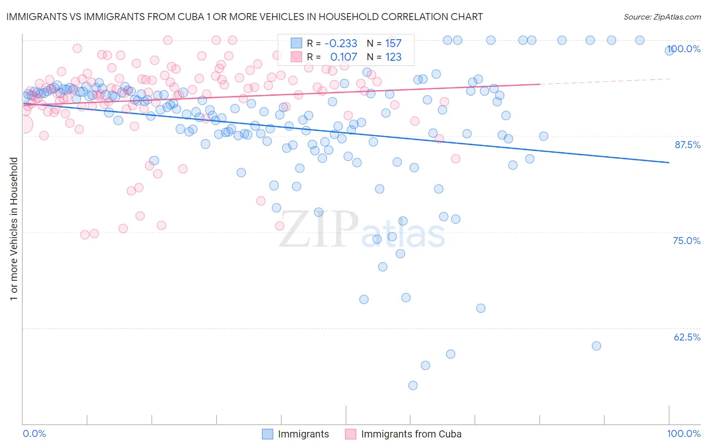 Immigrants vs Immigrants from Cuba 1 or more Vehicles in Household