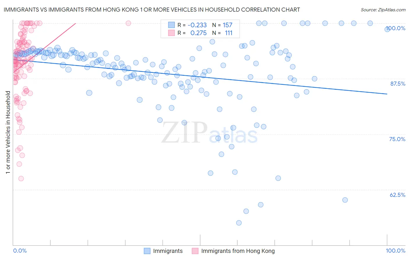 Immigrants vs Immigrants from Hong Kong 1 or more Vehicles in Household