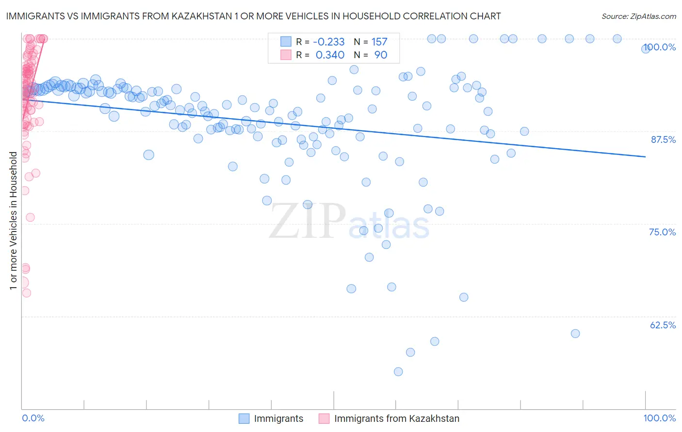 Immigrants vs Immigrants from Kazakhstan 1 or more Vehicles in Household