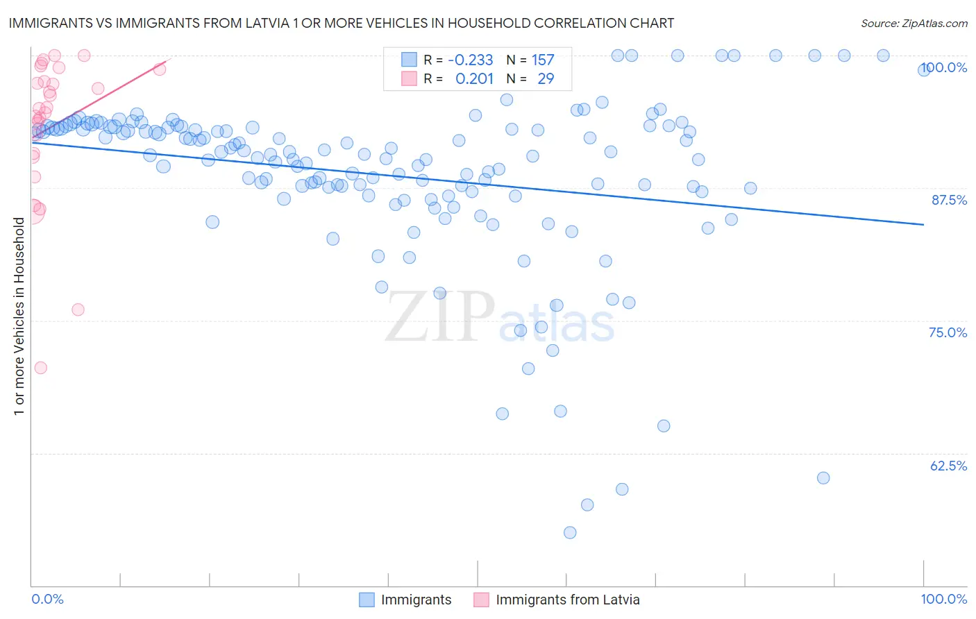 Immigrants vs Immigrants from Latvia 1 or more Vehicles in Household