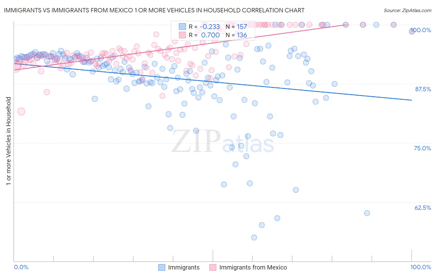 Immigrants vs Immigrants from Mexico 1 or more Vehicles in Household