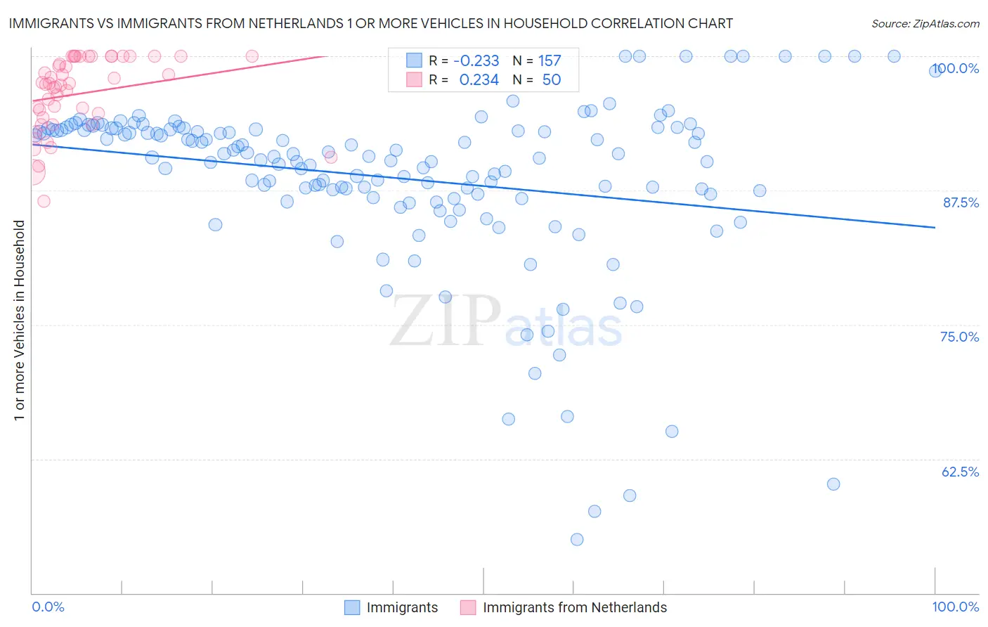 Immigrants vs Immigrants from Netherlands 1 or more Vehicles in Household