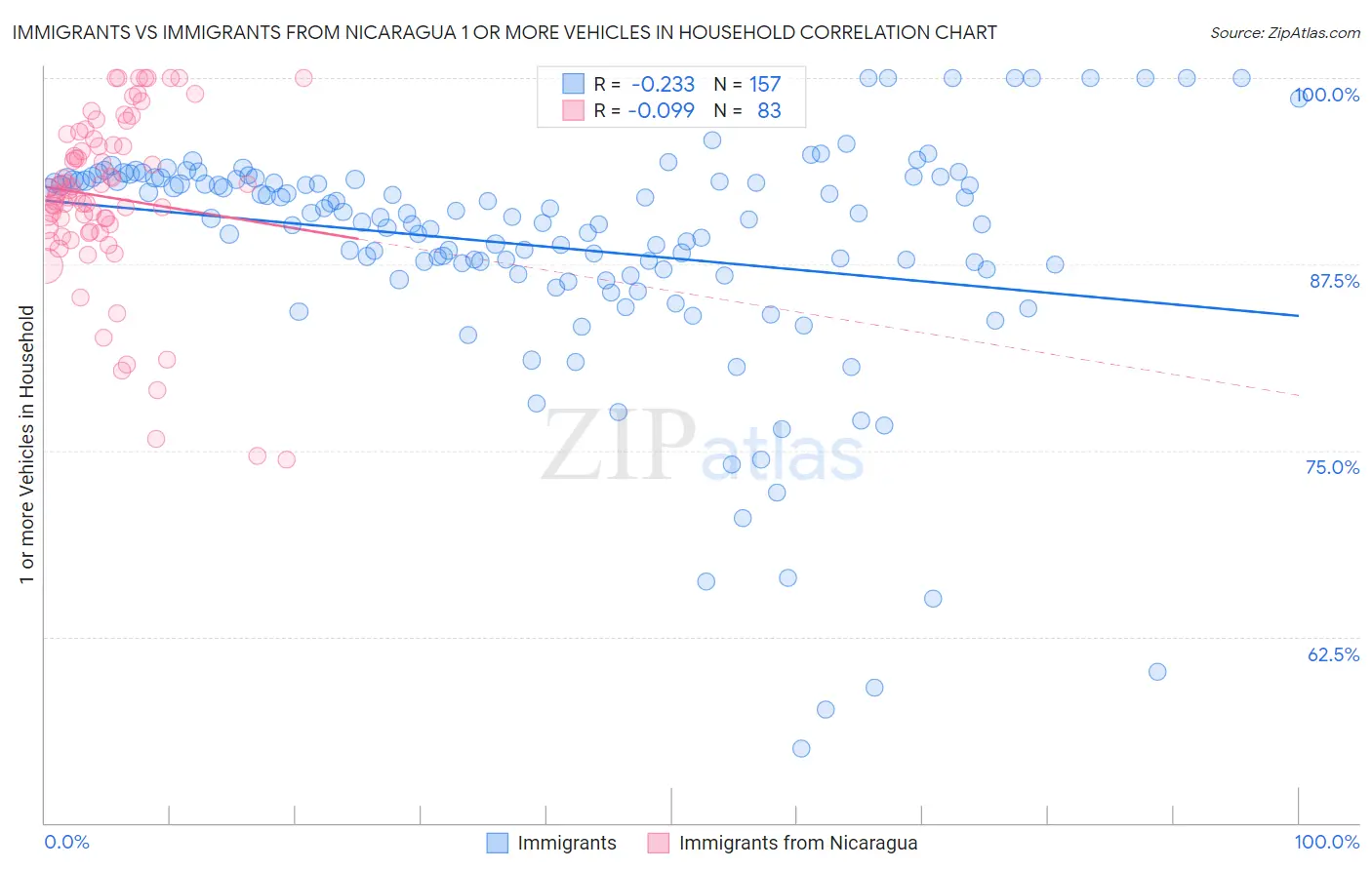 Immigrants vs Immigrants from Nicaragua 1 or more Vehicles in Household