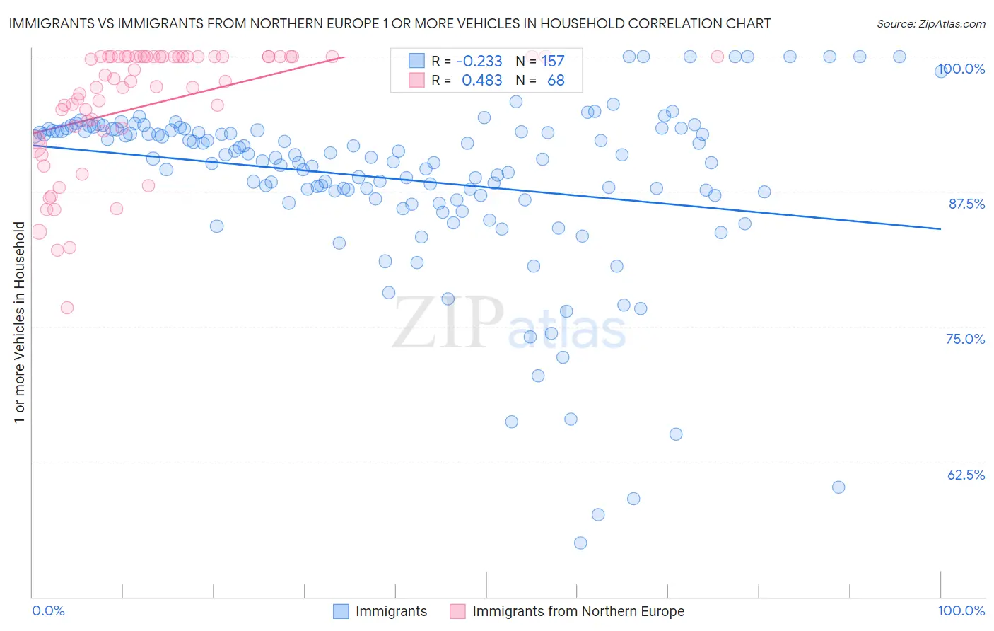 Immigrants vs Immigrants from Northern Europe 1 or more Vehicles in Household