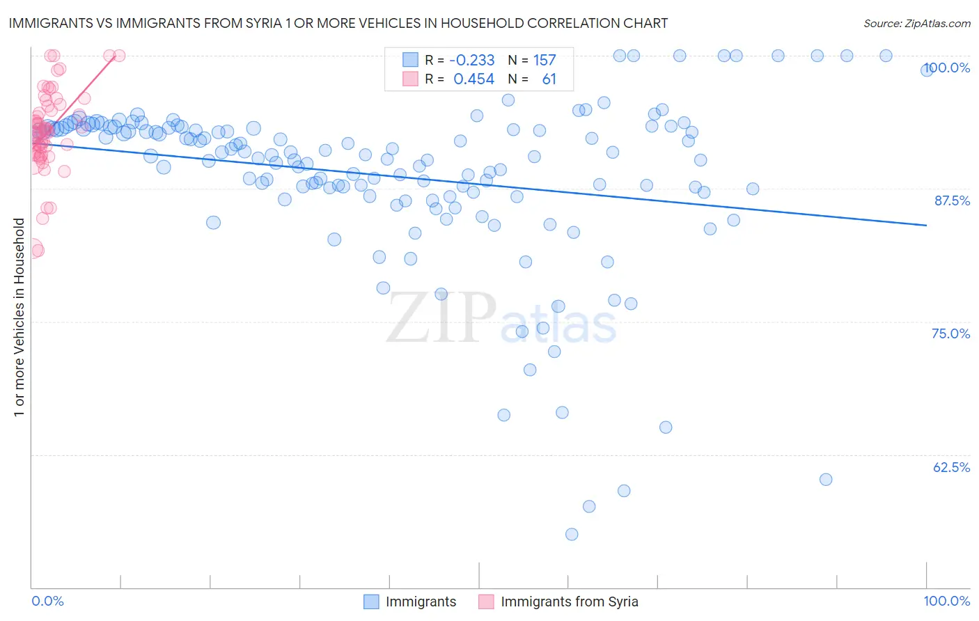 Immigrants vs Immigrants from Syria 1 or more Vehicles in Household