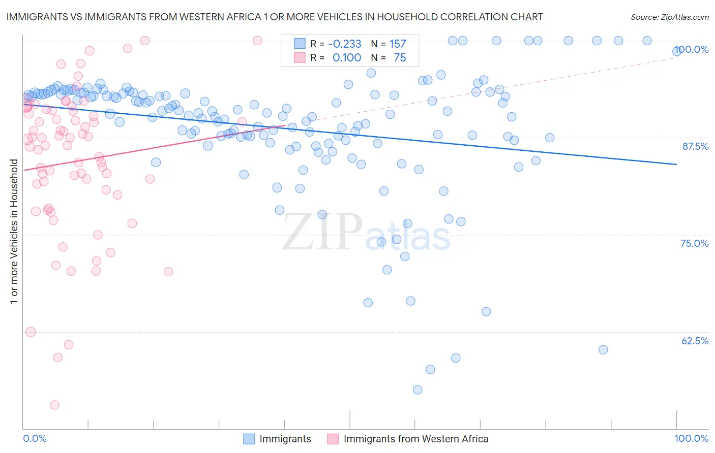 Immigrants vs Immigrants from Western Africa 1 or more Vehicles in Household