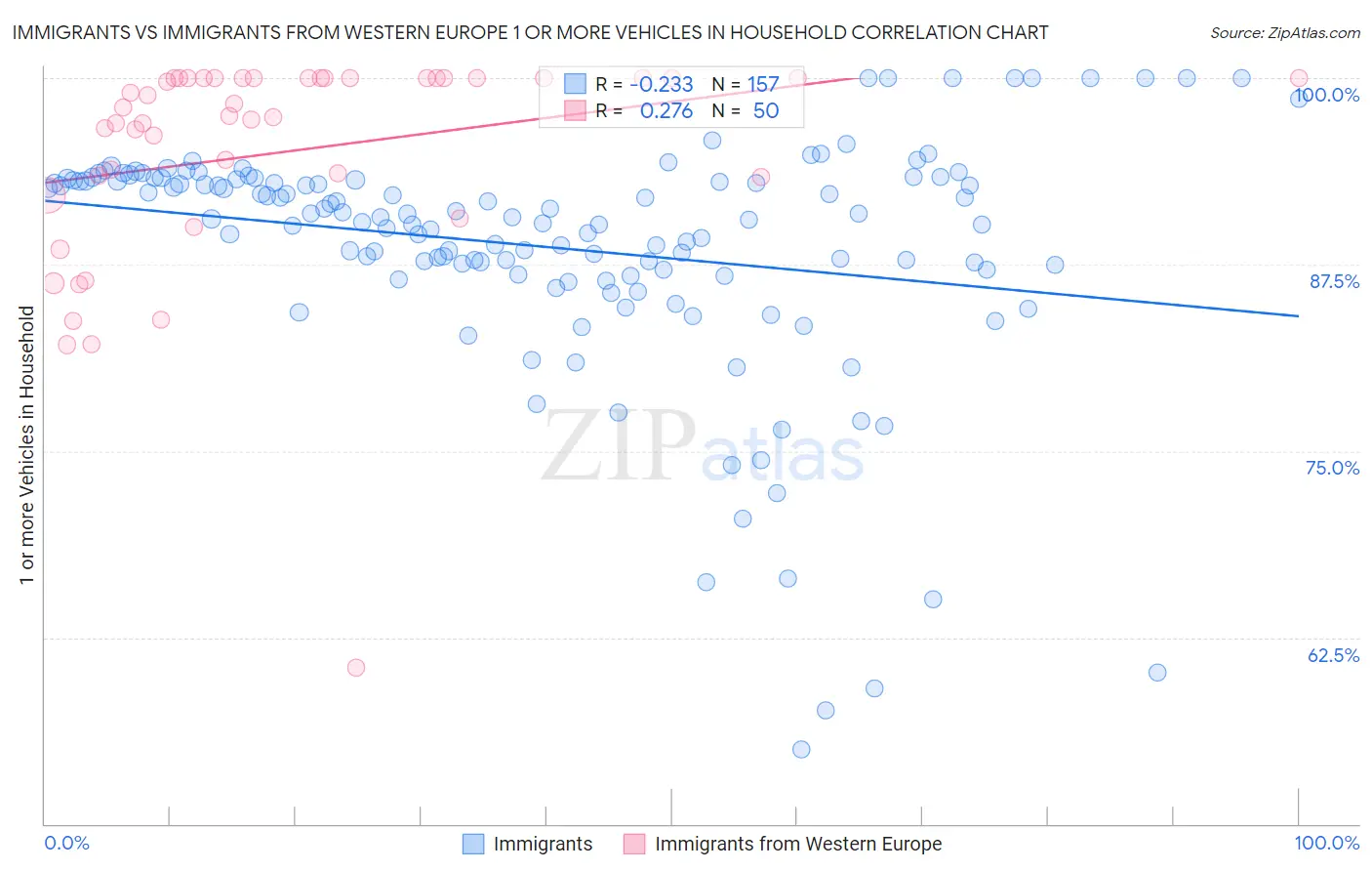 Immigrants vs Immigrants from Western Europe 1 or more Vehicles in Household