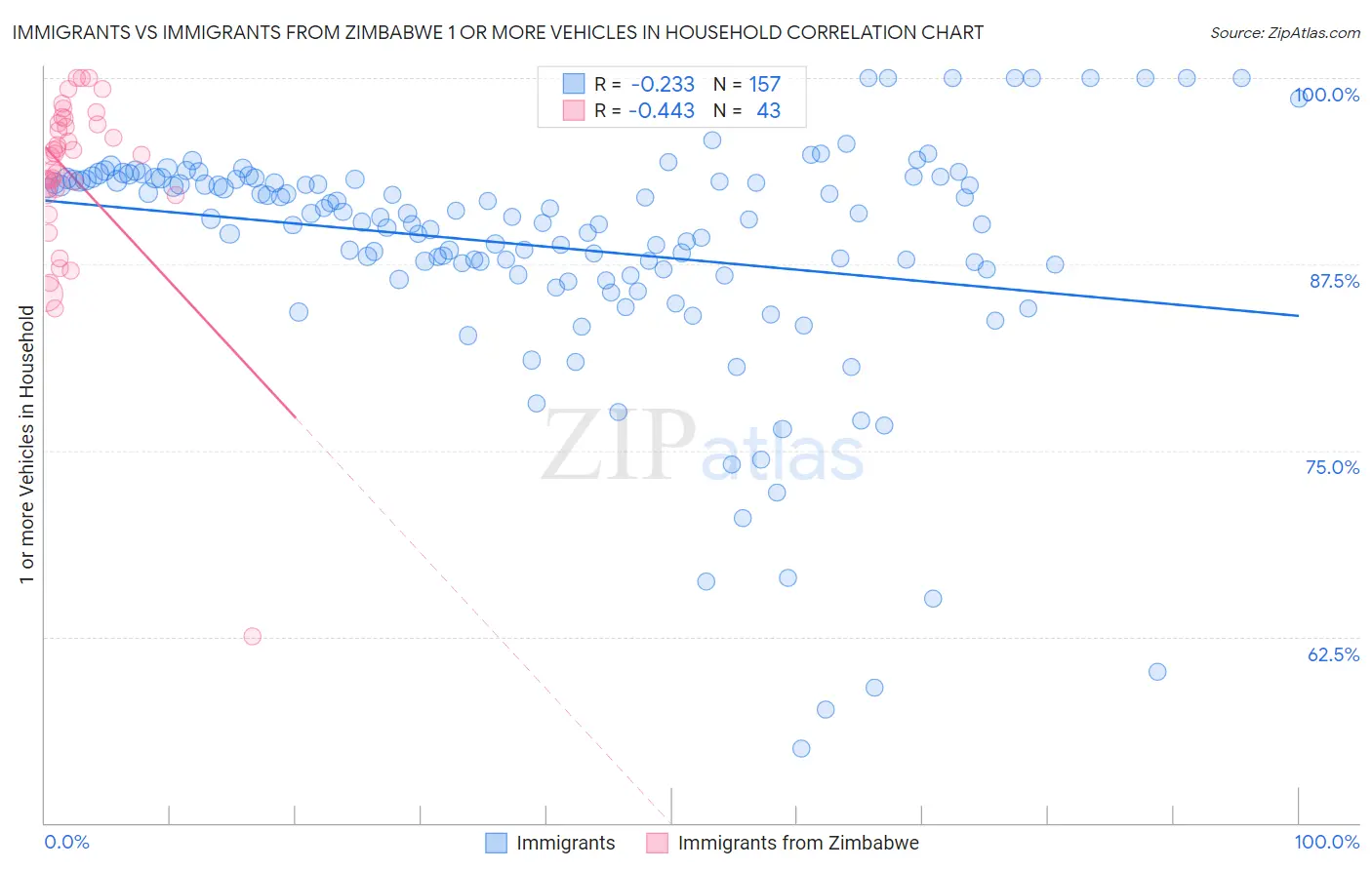 Immigrants vs Immigrants from Zimbabwe 1 or more Vehicles in Household