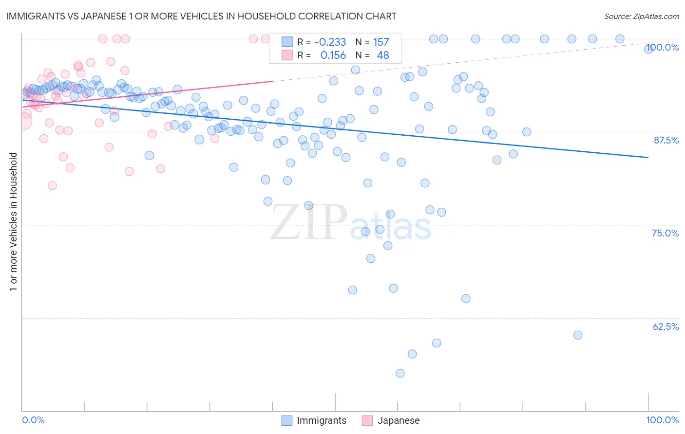 Immigrants vs Japanese 1 or more Vehicles in Household