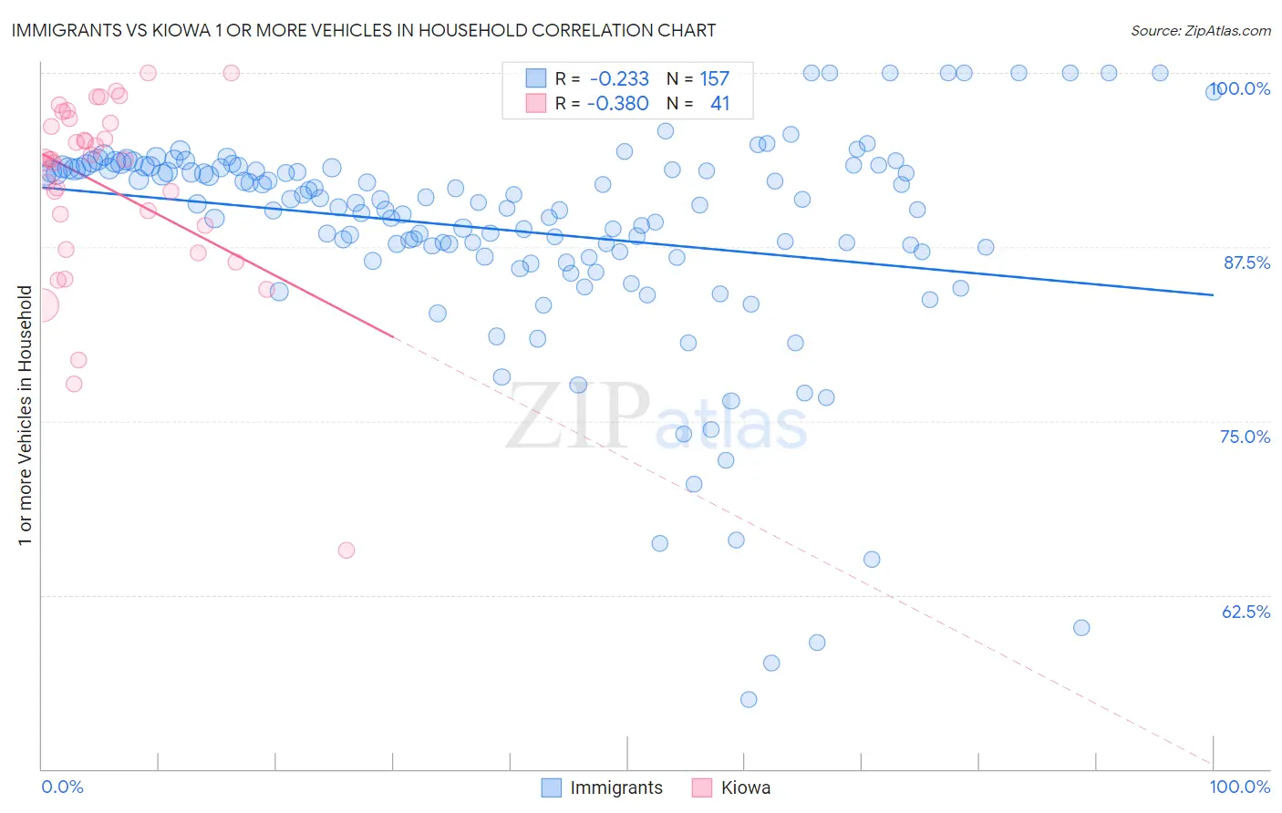 Immigrants vs Kiowa 1 or more Vehicles in Household